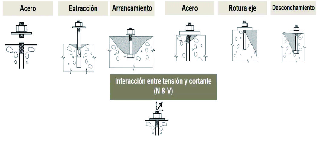 falla de los anclajes